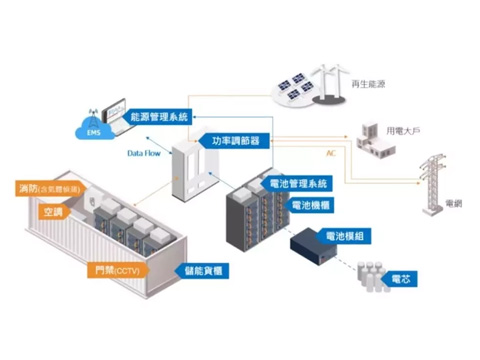 廣成科技PLC儲能行業(yè)案例分享