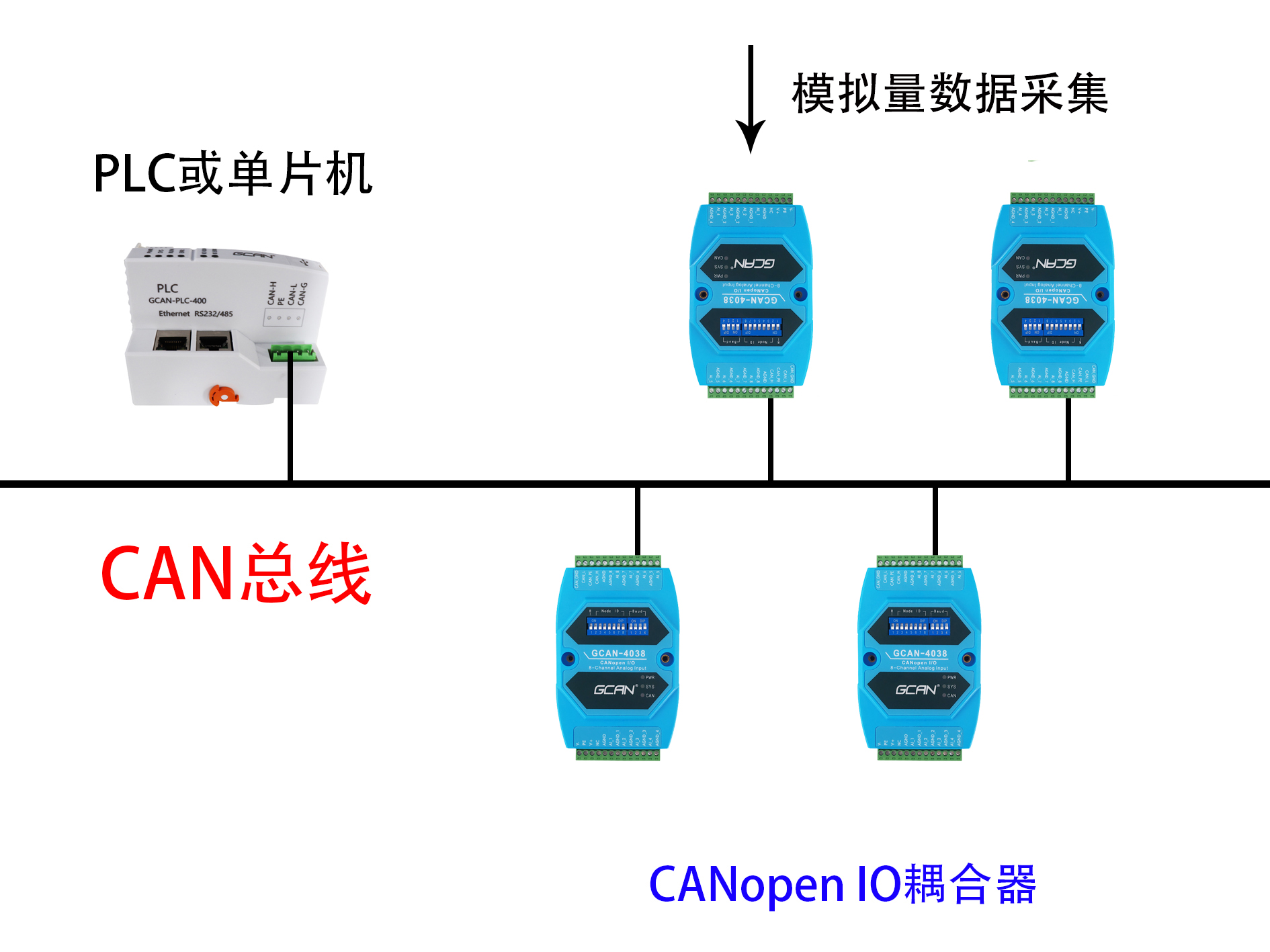 IO模塊的組態(tài)方式有哪些？